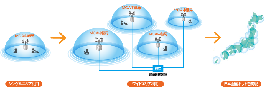 mcAccess eネットワーク構成図