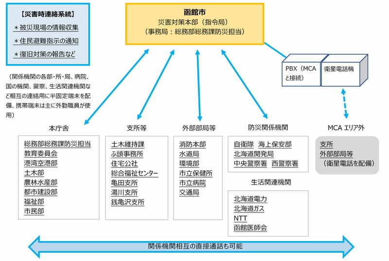 函館市災害対策連絡系統図
