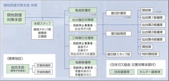 現地救援対策本部　体制図