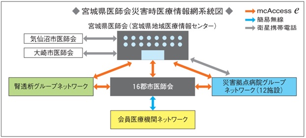 公益社団法人 宮城県医師会 様