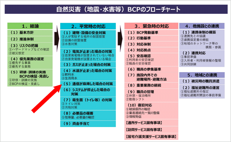 BCPフロー