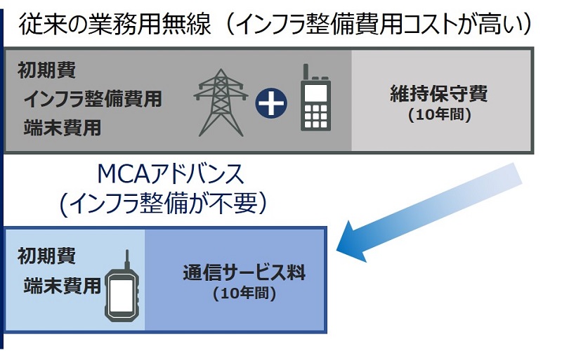 MCAアドバンス　低コスト