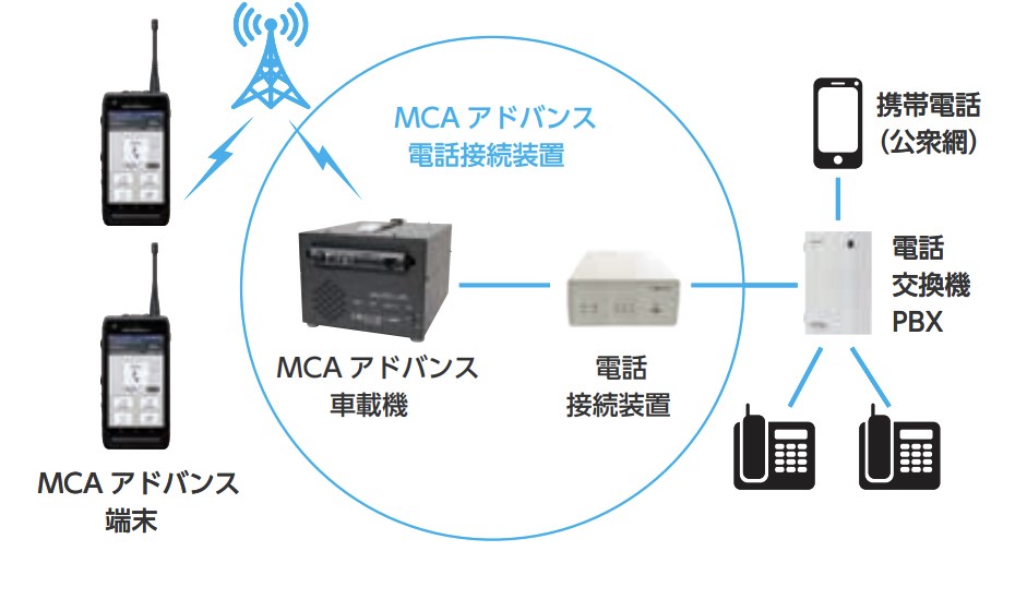 電話接続システム