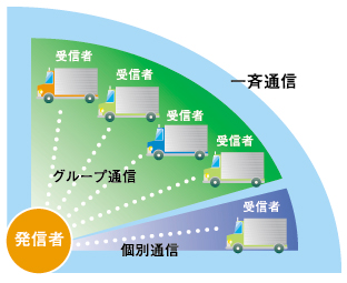 多彩な通信モード
