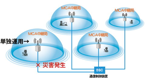 中継局折り返し機能