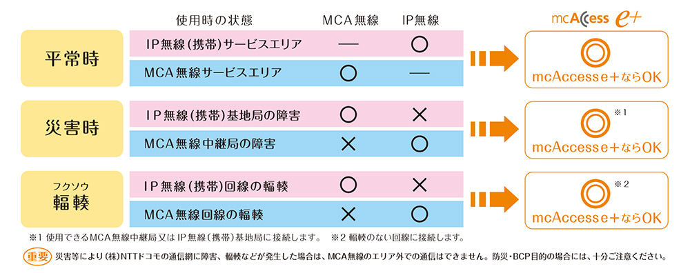 平常時と災害時の動作比較表